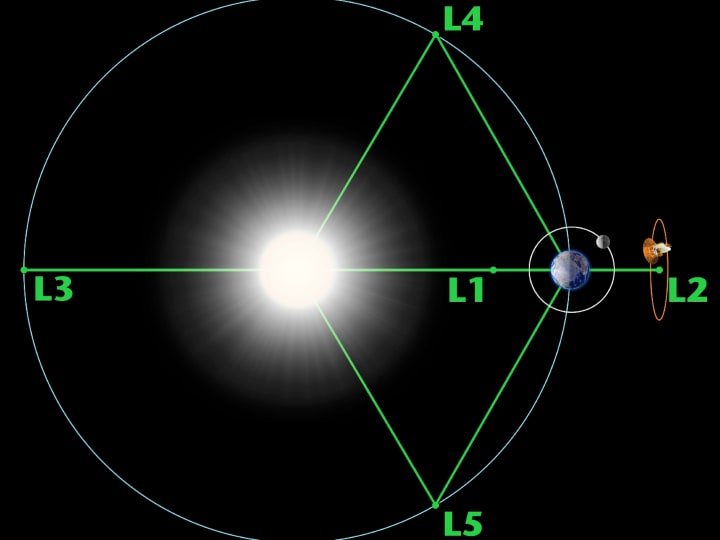 Aditya L1 Solar Mission what is Langrange points where Aditya L1 Spacecraft will orbit Aditya-L1 Mission: L1 प्वाइंट क्‍या है, जहां इसरो भेज रहा अपना अगला मिशन आदित्य एल-1? जानें क्या है L2,L3,L4 और L5 का मतलब