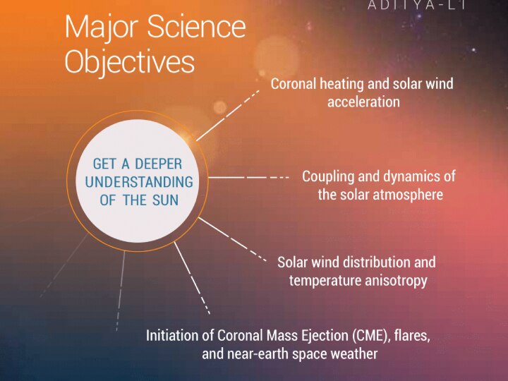 Major Science Objectives