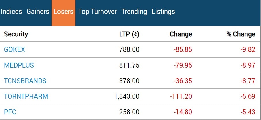 Stock market Closing: સેન્સેક્સ 256 પોઈન્ટ તૂટ્યો, નિફ્ટી 19,250 ની આસપાસ બંધ