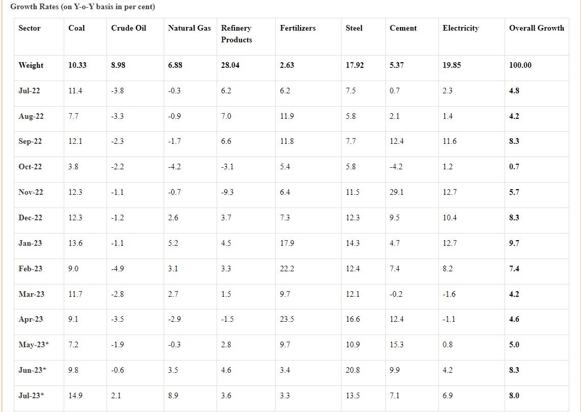 Core Sector Growth: जुलाई में 8 फीसदी की दर से बढ़ा कोर सेक्टर का ग्रोथ रेट, कोयले के उत्पादन का शानदार आंकड़ा