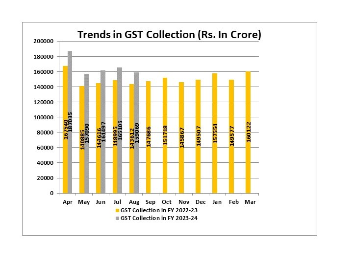 GST Collection: जीडीपी के बाद जीएसटी ने दिया गुड न्यूज, अगस्त में 11 फीसदी बढ़ा कलेक्शन, खजाने में आए इतने लाख करोड़