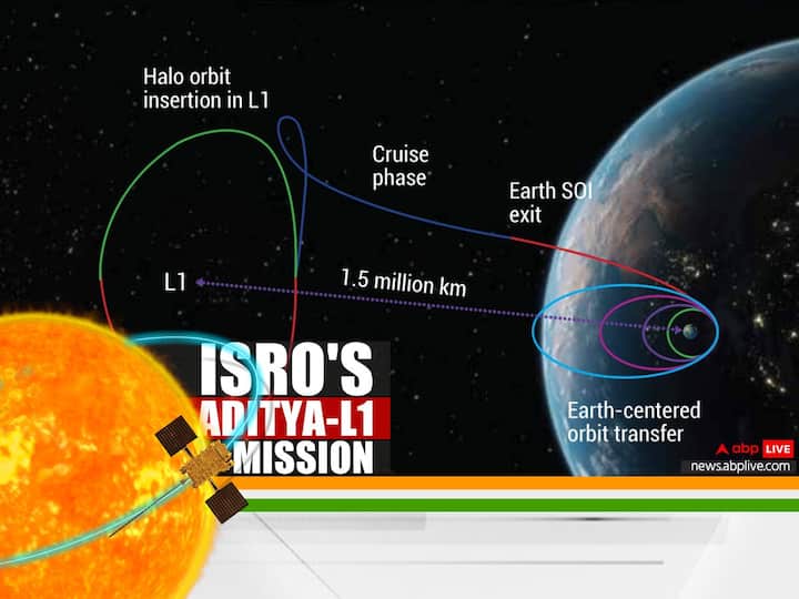 Aditya L1 ISRO Solar Mission India Sun Observatory How Long To Reach Destination Lagrange Point Trajectory Phases Path All You Need To Know Aditya-L1: When Will India's First Solar Mission Reach Its Destination? What Path Will It Take? All You Need To Know