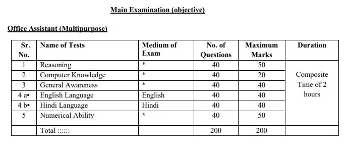 IBPS RRB: ఐబీపీఎస్‌ ఆర్‌ఆర్‌బీ ఆఫీస్ అసిస్టెంట్ ప్రిలిమ్స్‌ ఫలితాలు విడుదల, డైరెక్ట్ లింక్ ఇదే!