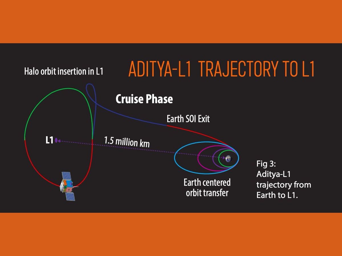 Aditya-L1: How Close To The Sun Will India's First Solar Mission Go? Will It Touch The Star? Know Everything