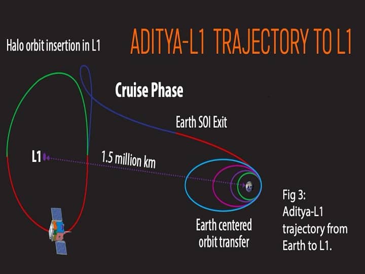 Aditya-L1 Solar Mission Inserted In Leo Orbit Route Of Aditya L1
