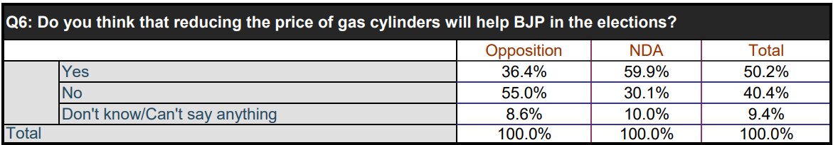 ABP-Cvoter Survey: Will The Decision To Slash Gas Cylinder Prices Benefit BJP? Here's What Voters Think