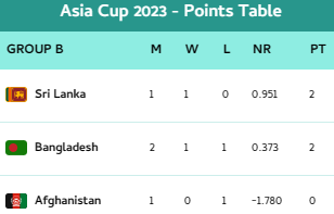 Asia Cup 2023 Top Wicket-Takers, Run-Scorers, Updated Points Table After Bangladesh vs Afghanistan Asia Cup 2023 Match