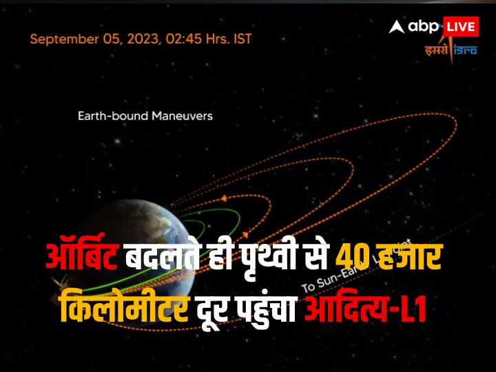 India First Solar Mission ISRO Elevates Aditya L1 to Earth Orbit 40 Thousand km Away ऑर्बिट बदलते ही पृथ्वी से 40 हजार किलोमीटर दूर पहुंचा आदित्य-L1, समझें- क्या है इसका मतलब