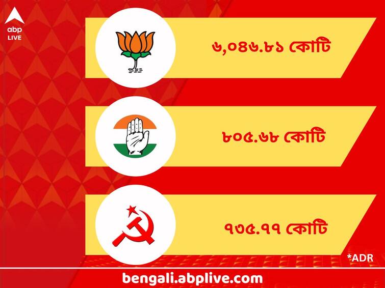 ADR report shows Indian National Political parties declare assets of RS 8829 Crore BJP is ahead of others Assets of Political Parties: এক বছরে ১৫২% সম্পত্তিবৃদ্ধি তৃণমূলের, কিন্তু CPM-এর চেয়ে দরিদ্রই, বিজেপি-র ধারেকাছে নেই কোনও দল