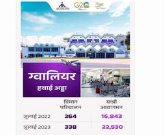 Airports: देश के इन एयरपोर्ट्स पर बढ़ी यात्रियों की संख्या; ग्वालियर, वाराणसी सहित ये शहर हैं शामिल