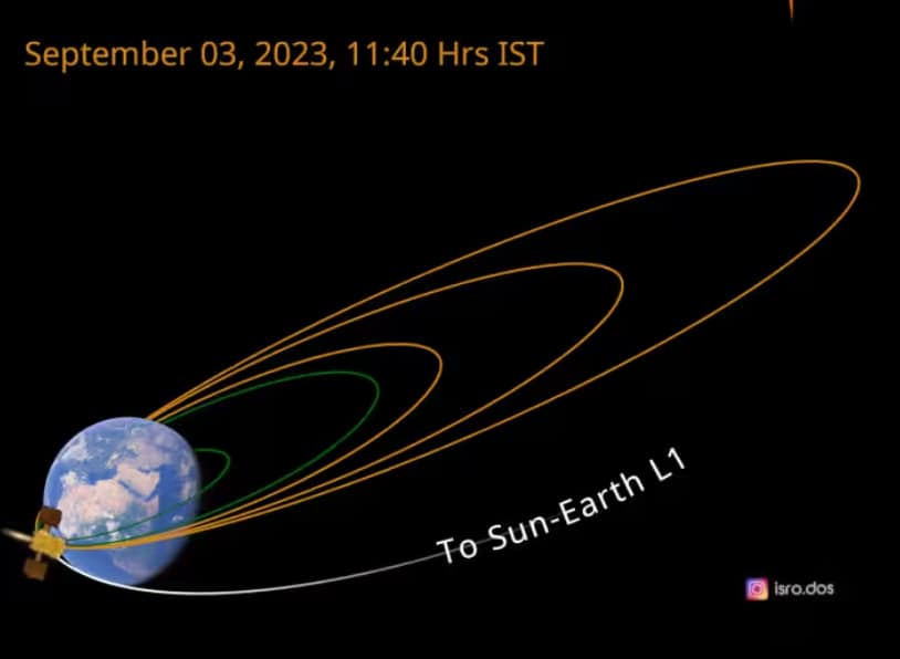 Aditya L1 Mission: आदित्य एल1 बाबत इस्रोने दिलं अपडेट; पूर्ण केली पृथ्वीभोवतची पहिली प्रदक्षिणा, नव्या कक्षेत प्रवेश Aditya L1 Mission The second Earth bound maneuvre is performed successfully said ISRO detail marathi news Aditya L1 Mission: आदित्य एल1 बाबत इस्रोने दिलं अपडेट; पूर्ण केली पृथ्वीभोवतची पहिली प्रदक्षिणा, नव्या कक्षेत प्रवेश