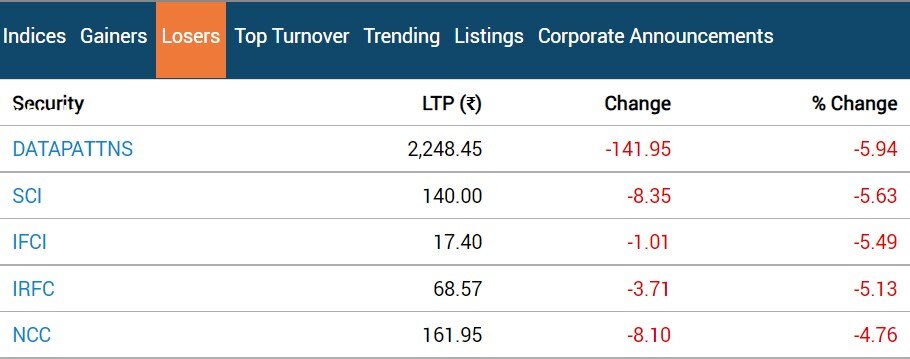 Stock Market Closing: સતત ત્રીજા દિવસે લીલા નિશાન સાથે બંધ થયું બજાર,આ સેક્ટરમાં જોવા મળી તેજી