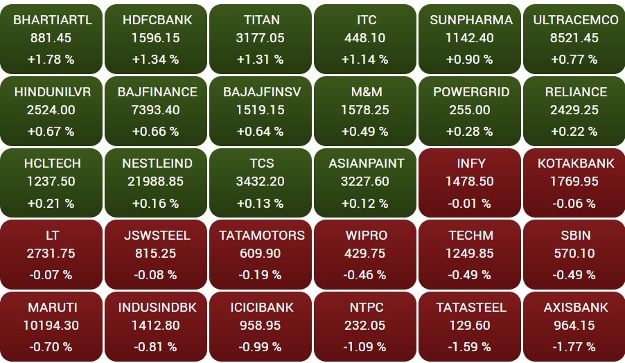 Stock Market Closing: સતત ત્રીજા દિવસે લીલા નિશાન સાથે બંધ થયું બજાર,આ સેક્ટરમાં જોવા મળી તેજી