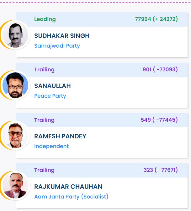 Ghosi Bypoll Result 2023 Highlights Sps Sudhakar Singh Wins Purvanchal Seat With Over 124 9920