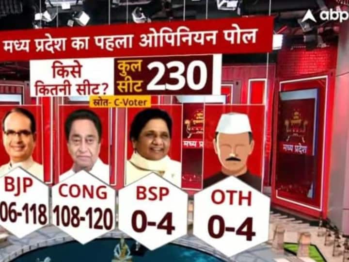 Fact Check ABP News Survey on Madhya Pradesh Assembly Election Congress Leaders claims for victory with morphed video clip Fact Check: एबीपी न्यूज के सर्वे को तोड़-मरोड़ कर चलाई कांग्रेस की जीत की खबर, जानें क्या है पूरा सच