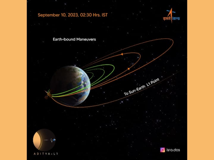 Aditya L1 Performs Third Earth-Bound Manoeuvre Here Is When The Next Perigee Burn Will Occur Aditya-L1 Performs Third Earth-Bound Manoeuvre. Here's When The Next Perigee Burn Will Occur