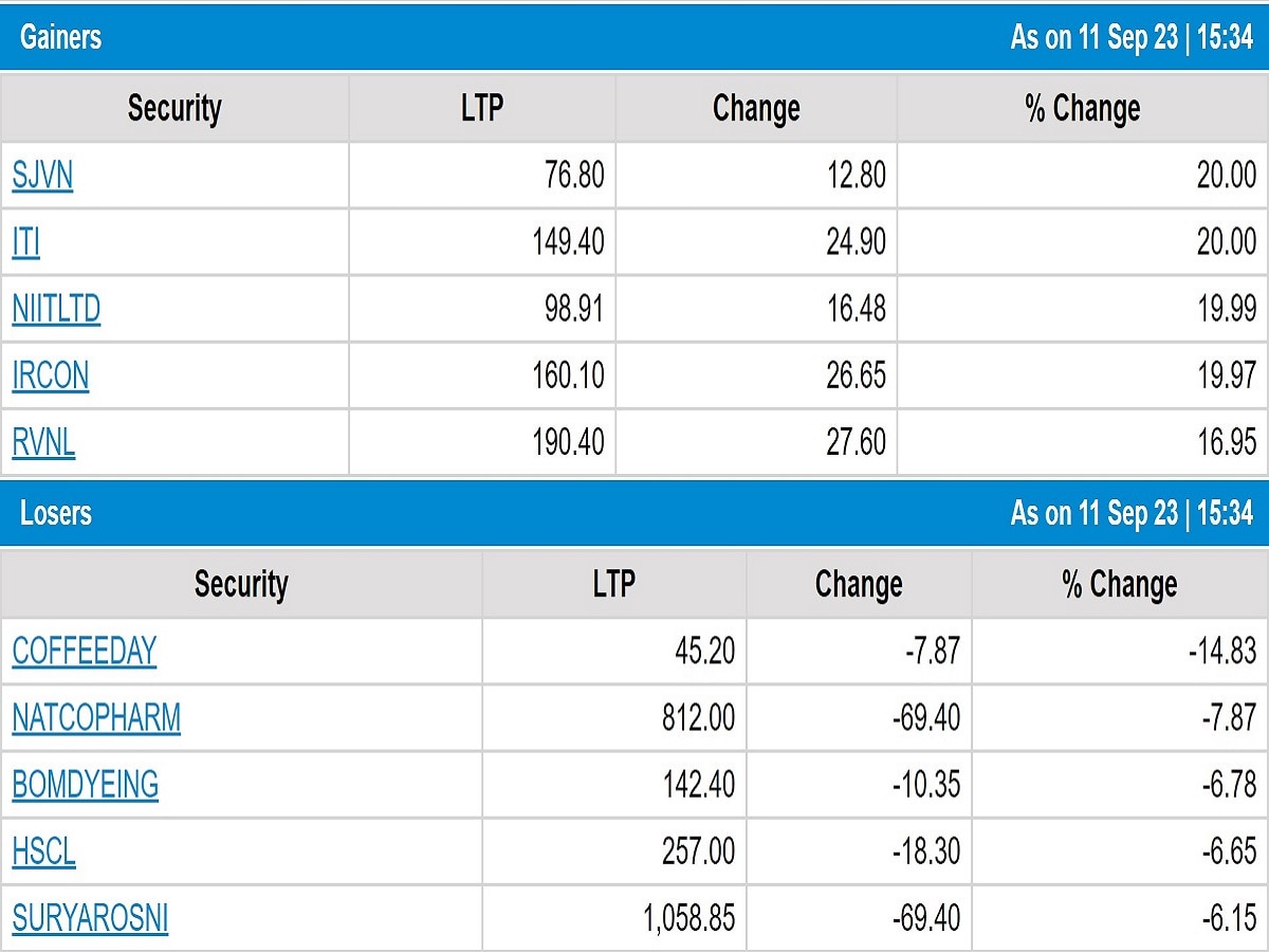 Stock Market Closing: શ્રાવણનો અંતિમ સોમવાર શેરબજારને ફળ્યો, નિફ્ટી 20 હજાર, સેન્સેક્સમાં 528 પોઇન્ટનો ઉછાળો, રોકાણકારો માલામાલ