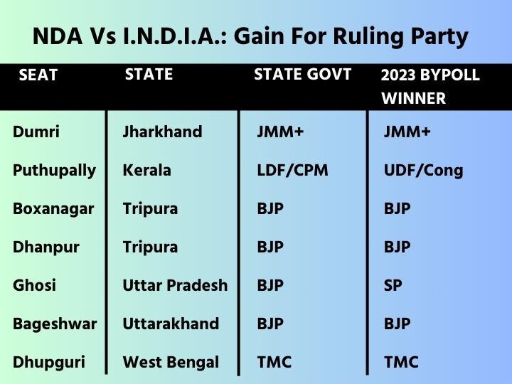 I.N.D.I.A. 4, NDA 3: Five Key Takeaways from Bypoll Results In Six States Ahead Of 2024