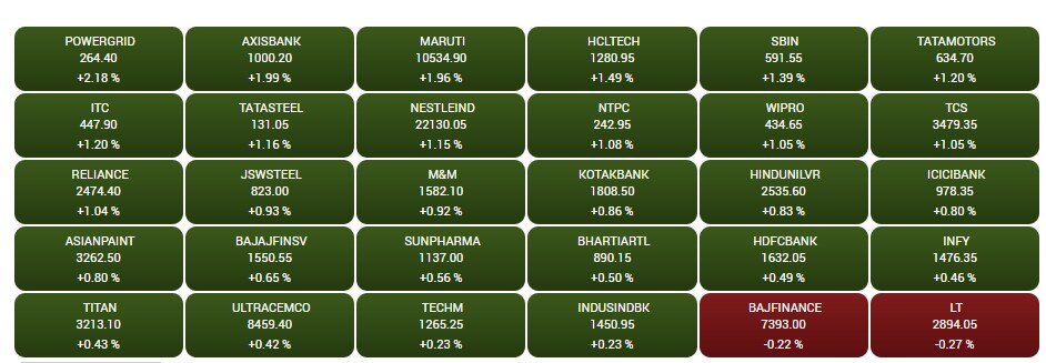 Stock Market Closing: શ્રાવણનો અંતિમ સોમવાર શેરબજારને ફળ્યો, નિફ્ટી 20 હજાર, સેન્સેક્સમાં 528 પોઇન્ટનો ઉછાળો, રોકાણકારો માલામાલ