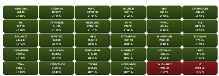 Stock Market Closing: શ્રાવણનો અંતિમ સોમવાર શેરબજારને ફળ્યો, નિફ્ટી 20 હજાર, સેન્સેક્સમાં 528 પોઇન્ટનો ઉછાળો, રોકાણકારો માલામાલ