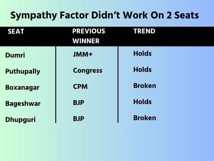 I.N.D.I.A. 4, NDA 3: Five Key Takeaways from Bypoll Results In Six States Ahead Of 2024