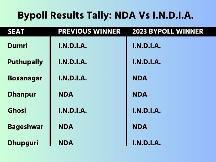 I.N.D.I.A. 4, NDA 3: Five Key Takeaways from Bypoll Results In Six States Ahead Of 2024