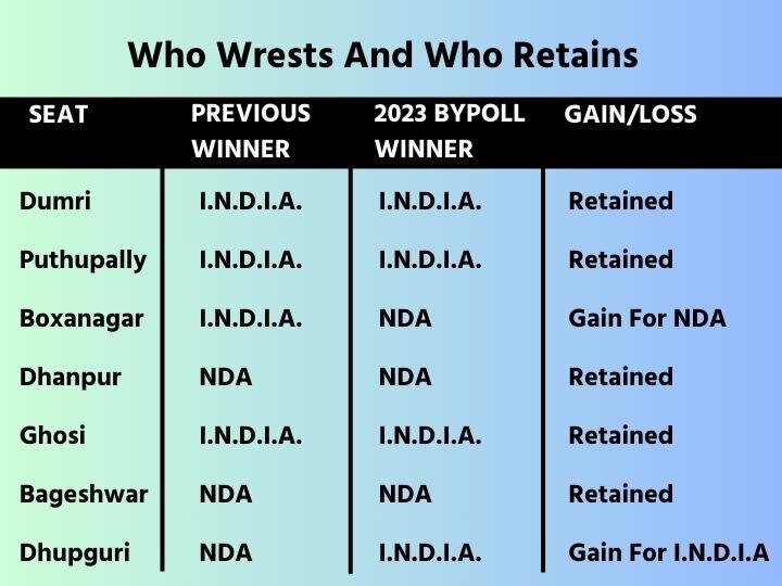 I.N.D.I.A. 4, NDA 3: Five Key Takeaways from Bypoll Results In Six States Ahead Of 2024