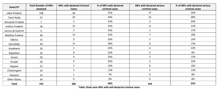 MPs Facing Criminal Charges: 306 మంది ఎంపీలపై క్రిమినల్ కేసులు, టాప్ లో బీజేపీ నేతలు: ఏడీఆర్ నివేదిక