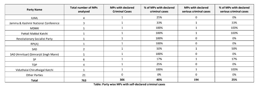 MPs Facing Criminal Charges: 306 మంది ఎంపీలపై క్రిమినల్ కేసులు, టాప్ లో బీజేపీ నేతలు: ఏడీఆర్ నివేదిక