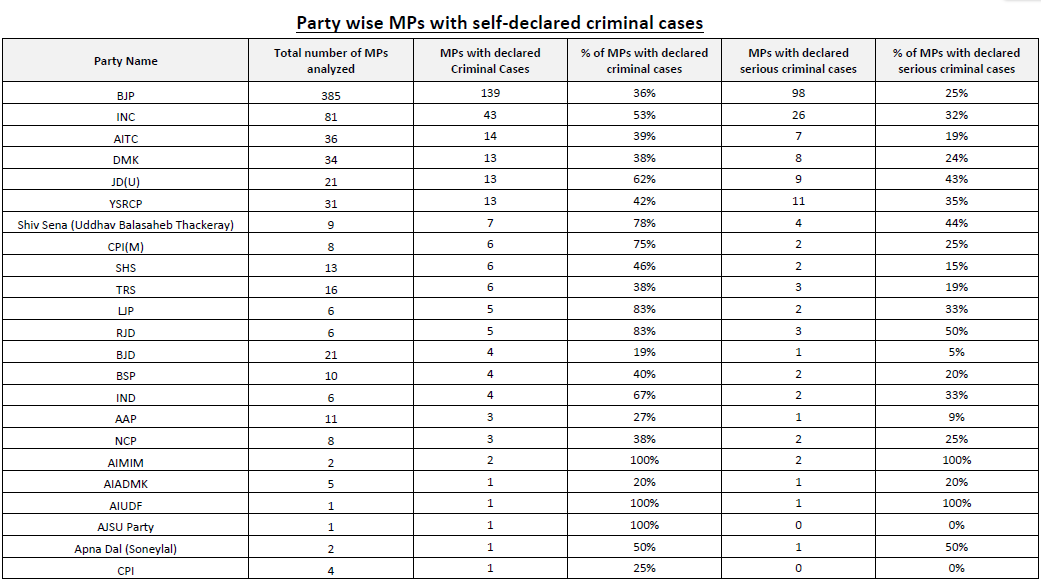 139 BJP Leaders, 49 Congress Members On List Of 306 MPs Facing Criminal Charges: ADR Report