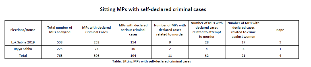 139 BJP Leaders, 49 Congress Members On List Of 306 MPs Facing Criminal Charges: ADR Report
