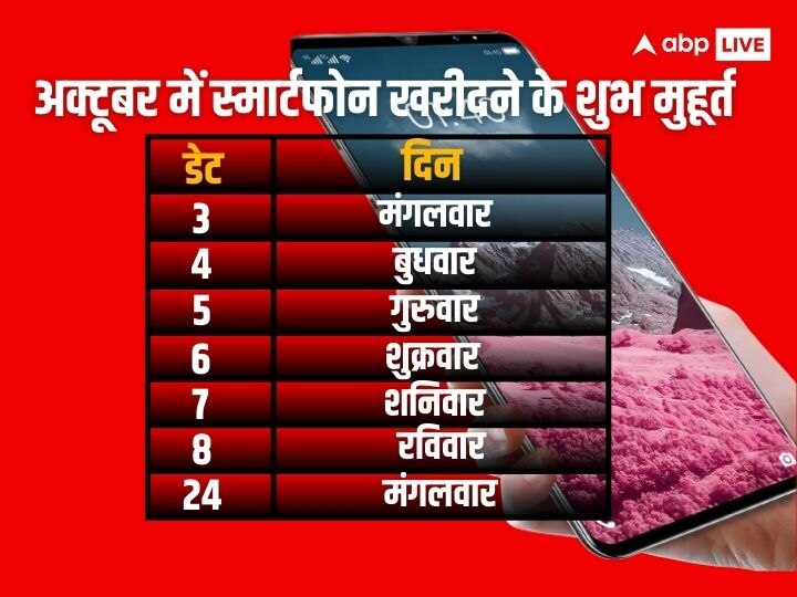 सितम्बर में मोबाइल खरीदने के शुभ मुहूर्त कब हैं? क्या गणेश चतुर्थी पर बन रहा है कोई शुभ मुहूर्त, जानें