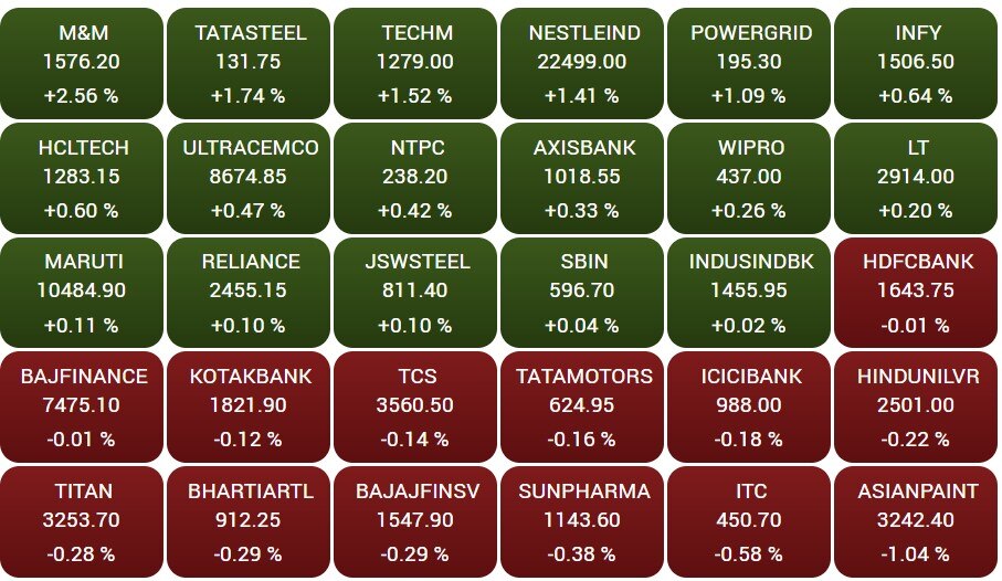 Stock Market Closing: મિડ કેપ અને સ્મોલ કેપ શેરોમાં શાનદાર તેજી સાથે ભારતીય શેરબજાર લીલા નિશાન સાથે બંધ