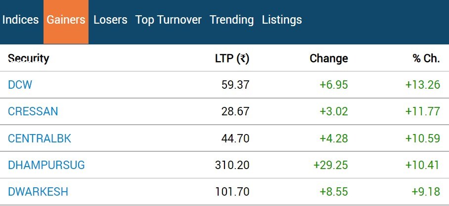 Stock Market Closing: મિડ કેપ અને સ્મોલ કેપ શેરોમાં શાનદાર તેજી સાથે ભારતીય શેરબજાર લીલા નિશાન સાથે બંધ