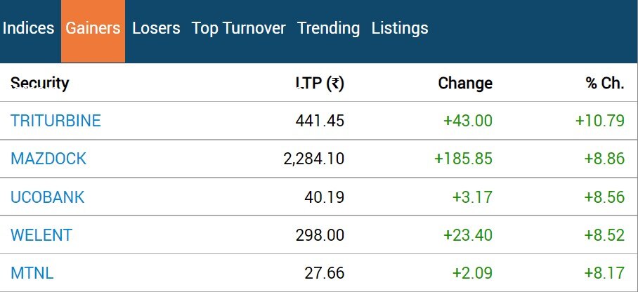 Stock market Closing: સેન્સેક્સમાં 300 પોઈન્ટનો ઉછાળો, નિફ્ટી 20200ને પાર