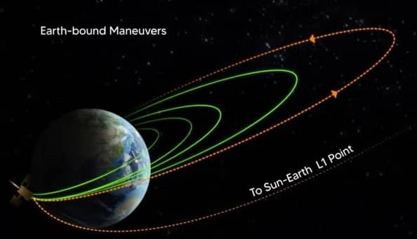 Aditya L1 Successfully Undergoes 4th Earth-Bound Manoeuvre, Says ISRO Aditya-L1:  આદિત્ય એલ-1 એ સફળતાપૂર્વક ચોથી વખત બદલી કક્ષા, હવે 19 સપ્ટેમ્બરે કરાશે અર્થ-બાઉન્ડ ફાયર