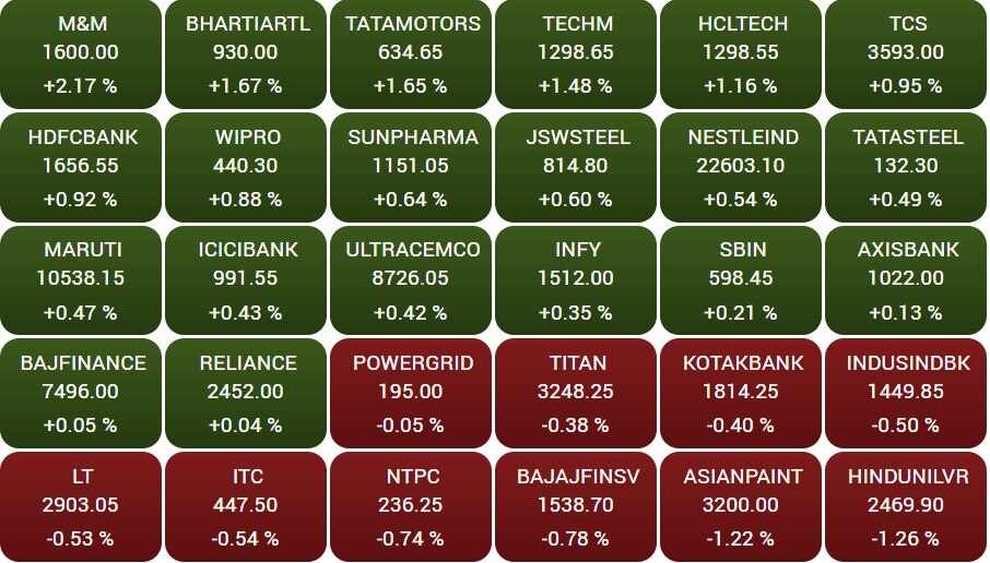 Stock market Closing: સેન્સેક્સમાં 300 પોઈન્ટનો ઉછાળો, નિફ્ટી 20200ને પાર