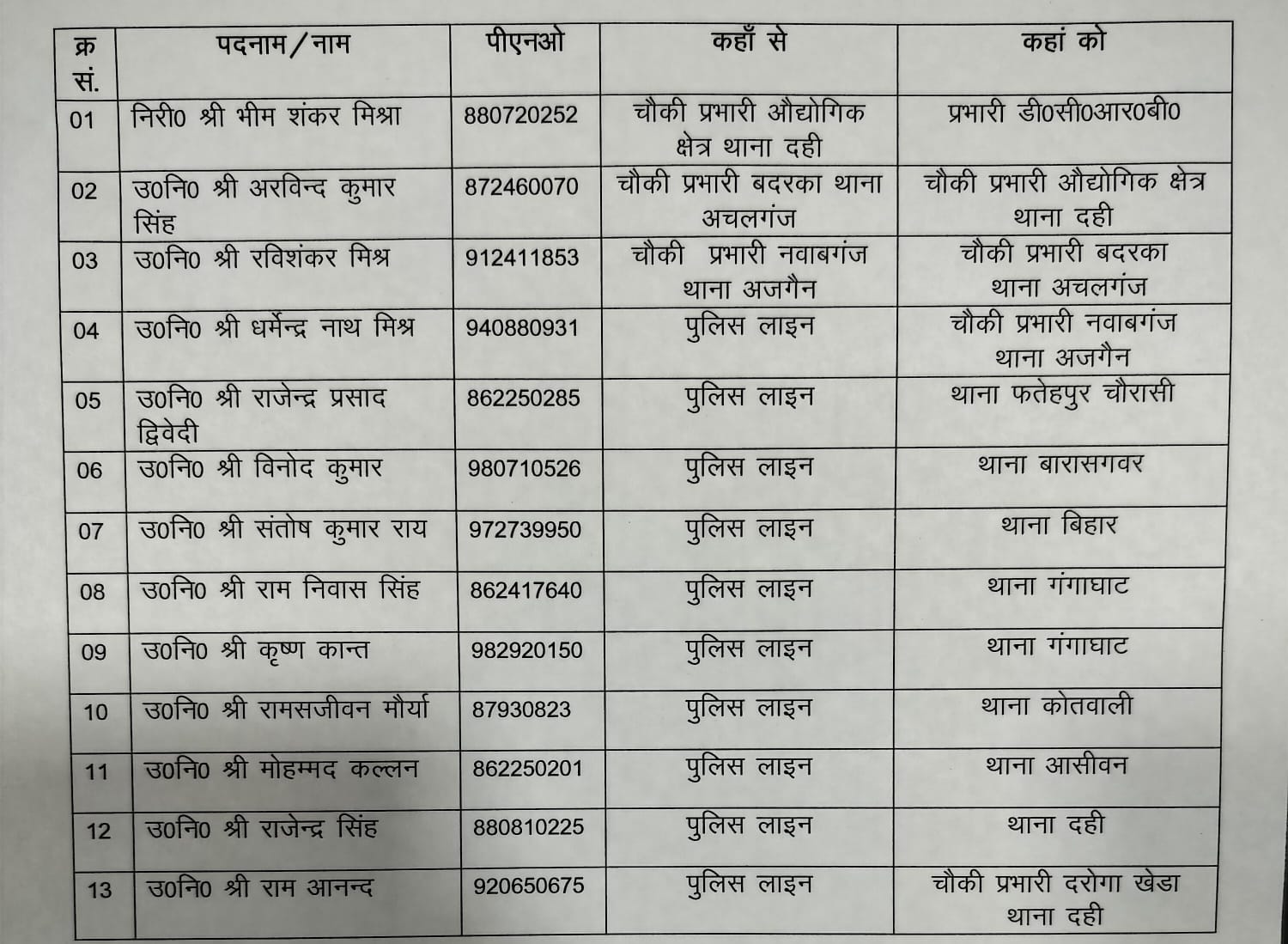 UP News: उन्नाव एसपी ने देर रात किया इंस्पेक्टर समेत 13 दारोगाओं का ट्रांसफर, जानिए किसकी कहां हुई तैनाती