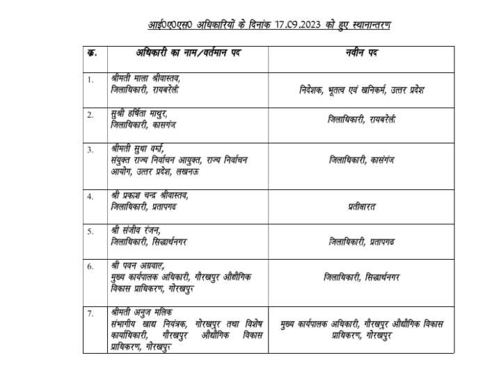 UP IAS Transfer: यूपी में बड़ा प्रशासनिक फेरबदल, योगी सरकार ने 7 आईएएस अधिकारियों का किया तबादला, देखें लिस्ट