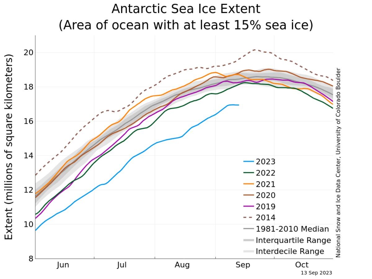 Antarctic Sea Ice Extent Over 1 Million Square Km Below Previous Record Low Maximum Of 1968: US Analysis