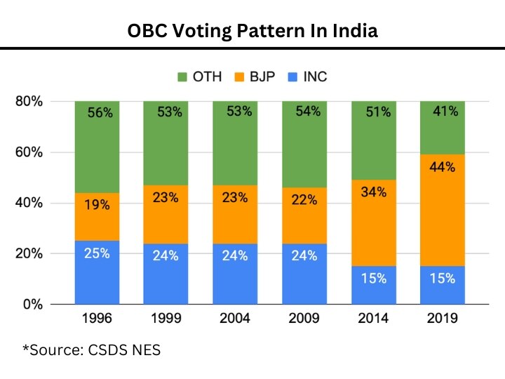 OPINION OBC Vote In 2024 — I.N.D.I.A. Bloc's Caste Census Pitch Vs NDA