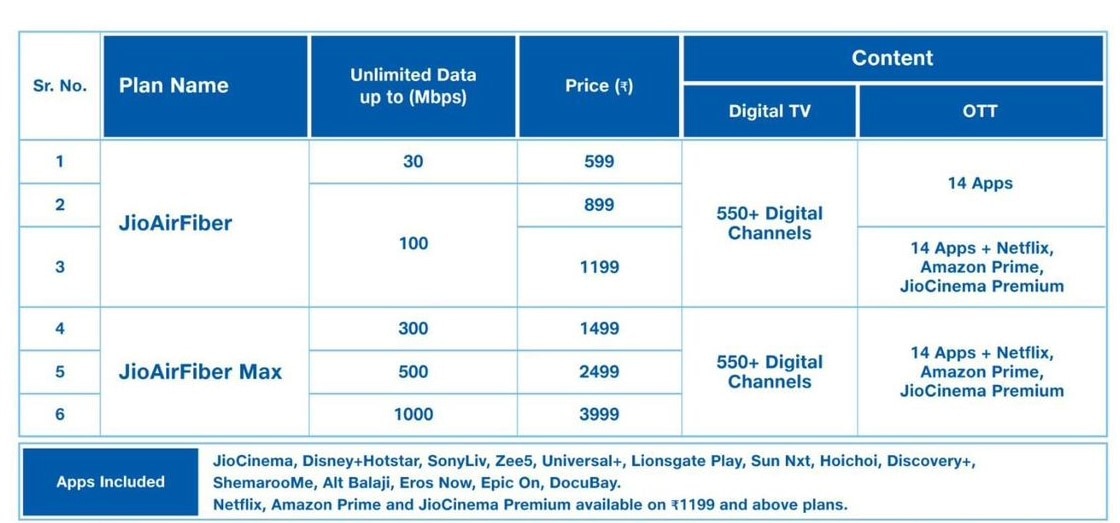 Jio Air Fiber: અમદાવાદ સહિત આ 8 શહેરોમાં લોન્ચ થયું જિયો એર ફાઈબર, જાણો પ્લાન અને કેટલી મળશે સ્પીડ