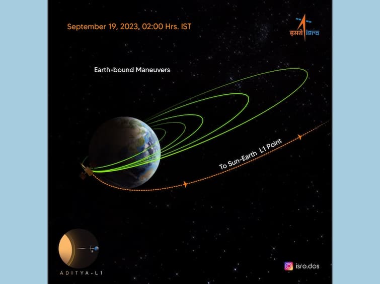 Aditya L1 Trans Lagrangean Point 1 Insertion Manoeuvre Off To Sun-Earth L1 Point Exits Earth Sphere Of Influence To Reach Destination After 110 Days 'Off To Sun-Earth L1 Point': Aditya-L1 Exits Earth's Gravitational Sphere Of Influence, To Reach Destination After 110 Days