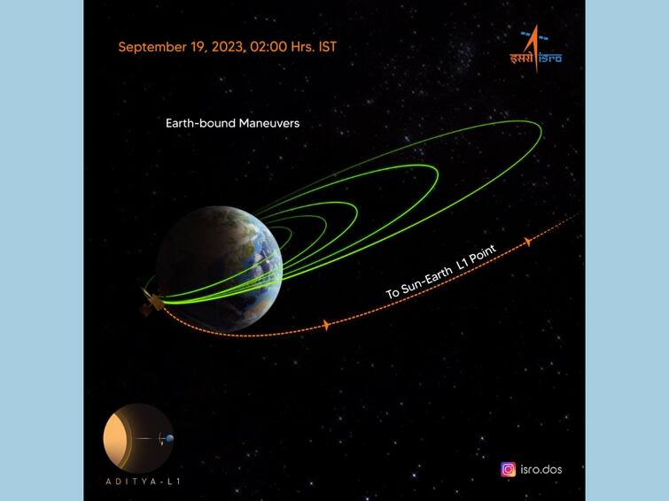 'Off To Sun-Earth L1 Point': Aditya-L1 Exits Earth's Gravitational Sphere Of Influence, To Reach Destination After 110 Days