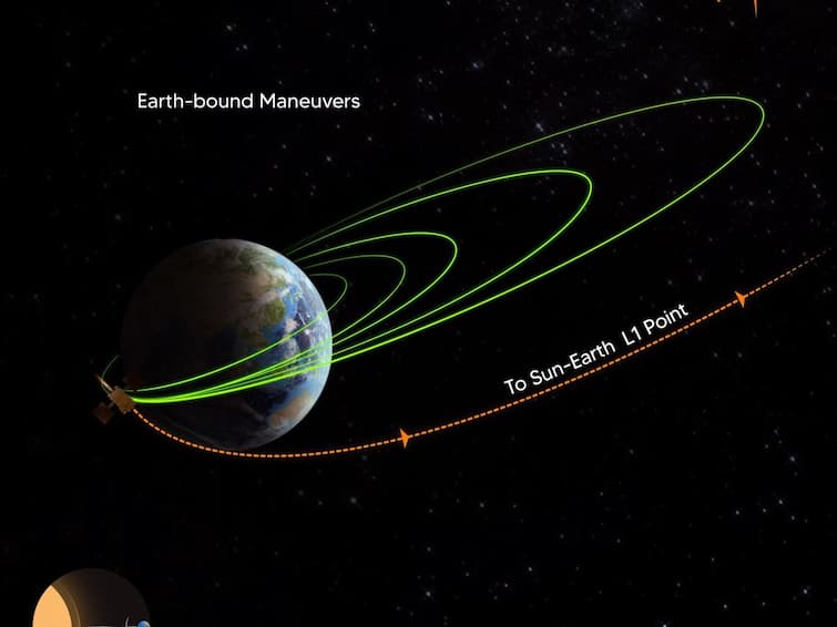 Aditya L1  Trans-Lagrangean Point 1 Insertion (TL1I) maneuvre is performed successfully BY ISRO Aditya L1: அப்படி போடு.. பூமியின் சுற்றுவட்டப்பாதையில் இருந்து சூரியனை நோக்கி புறப்பட்டது ஆதித்யா எல்1.. அடுத்தது லெக்ராஞ்சியன் புள்ளி தான்..!