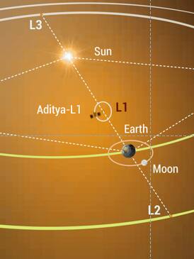 मुश्किलों में पड़ सकता है भारत का आदित्य L-1! ये है वजह