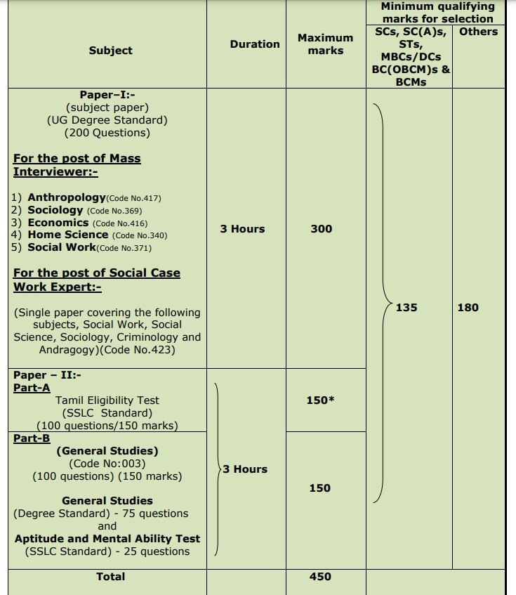 TNPSC Recruitment: ரூ.1.30 லட்சம் மாத ஊதியம்; டி.என்.பி.எஸ்.சி. வேலை; விண்ணப்பிக்க நாளையே கடைசி!