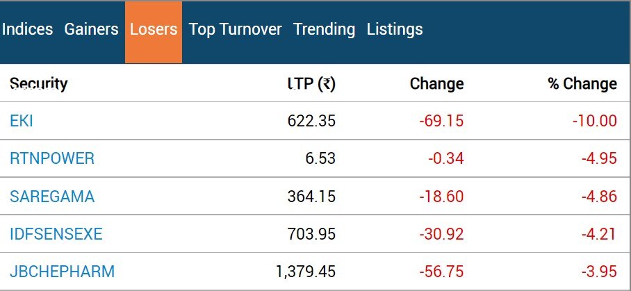 Stock Market Closing: સપ્તાહના અંતિમ દિવસે પણ લાલ નિશાન સાથે બંધ થયું બજાર,સેન્સેક્સ 221 પોઈન્ટ તૂટ્યો