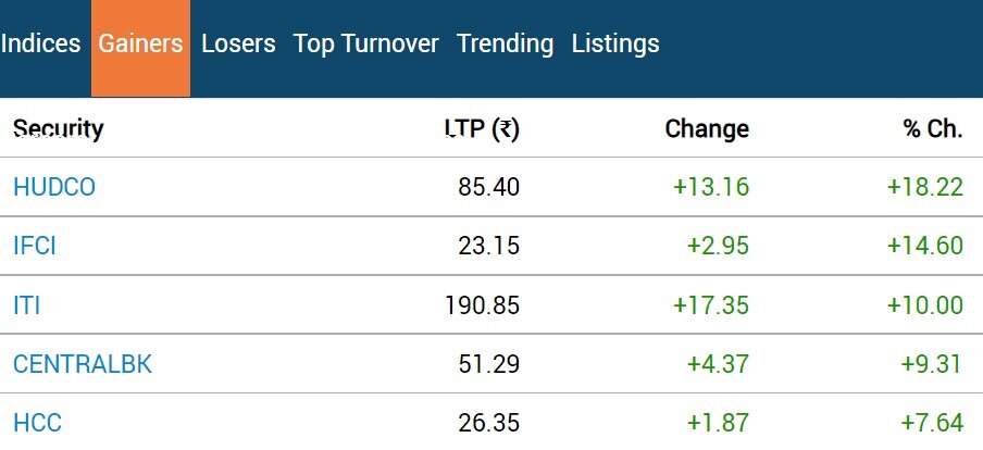 Stock Market Closing: સપ્તાહના અંતિમ દિવસે પણ લાલ નિશાન સાથે બંધ થયું બજાર,સેન્સેક્સ 221 પોઈન્ટ તૂટ્યો