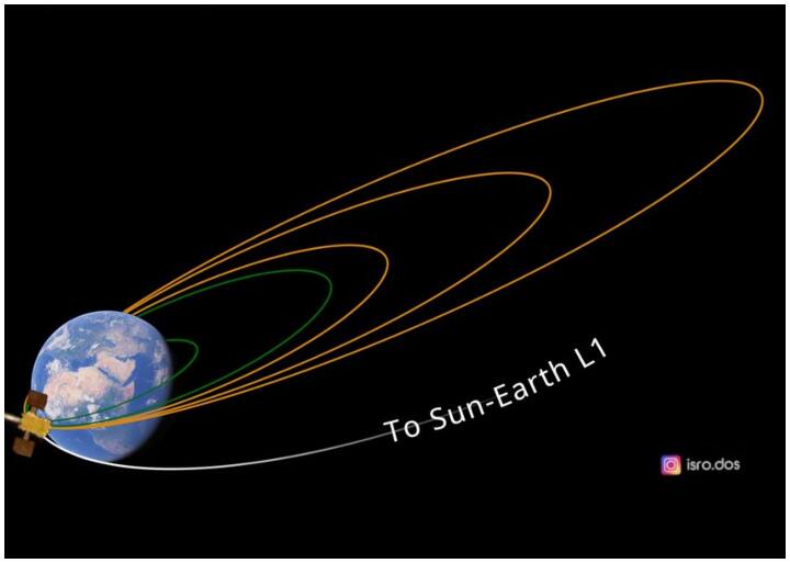 Aditya l-1 Sun Mission:आदित्य L-1 मिशन लगातार सूरज की ओर बढ़ रहा है, लेकिन नासा के पारकर की वजह से आदित्य फिर से चर्चा में आ गया है.